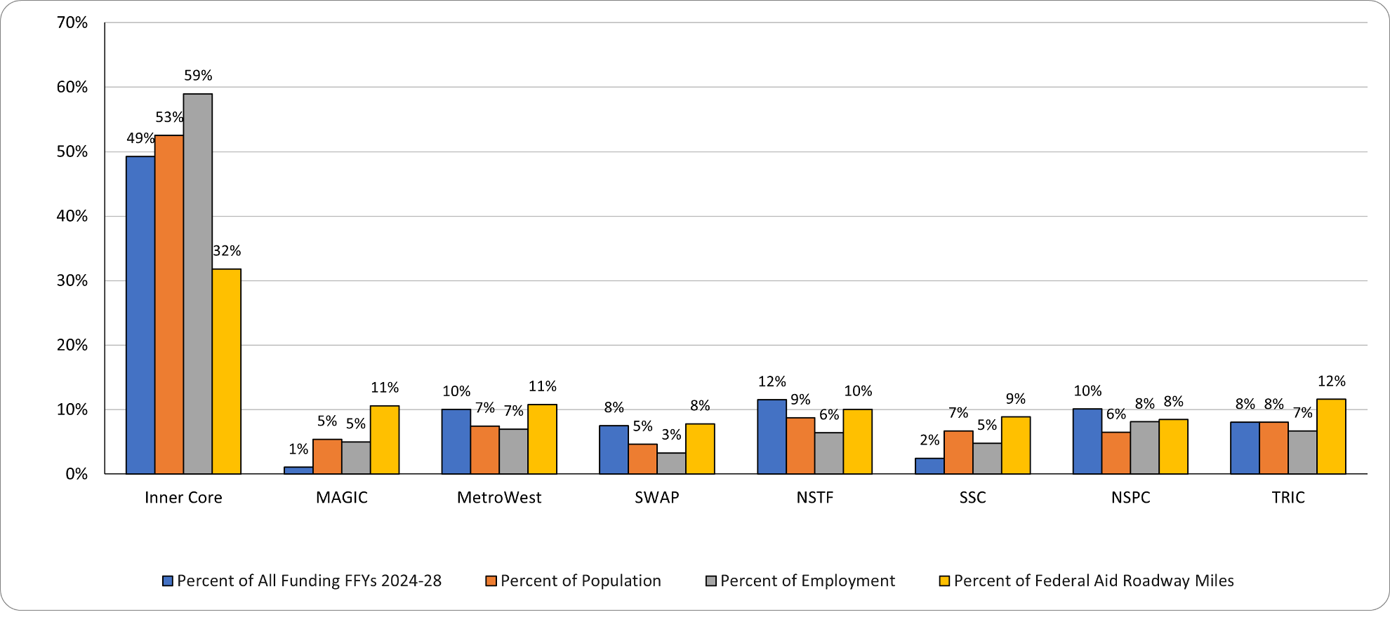 A chart showing the distribution of all federal funding by MAPC subregion across fiscal years 2024-2028.